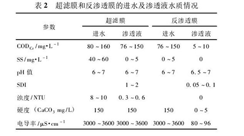 水处理知识：双膜法造纸废水处理实例