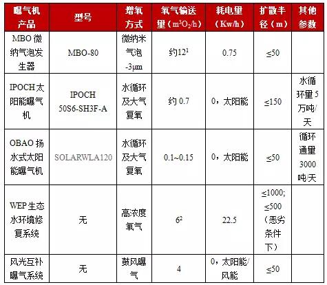 水环境治理中增氧曝气技术的对比分析