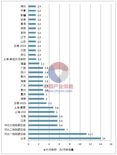 2017中国排污费年收入及各省环保税税额分析