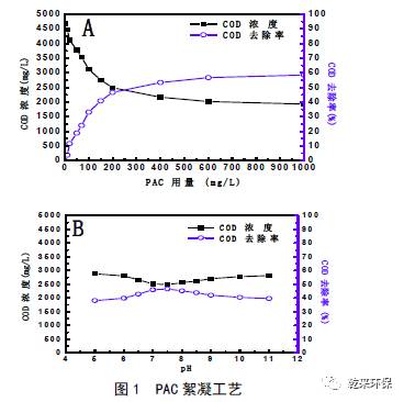 絮凝法处理高浓度舱底含油污水的工艺研究