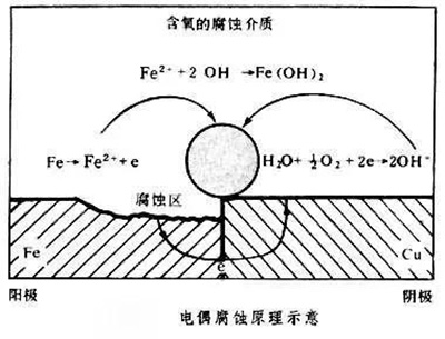 全面解析循环水处理九大腐蚀机理