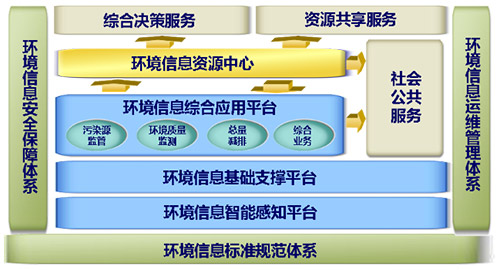 北京市环保局印发“十三五”环境信息规划