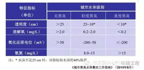 黑臭水体治理的根本：内源污染消除和水生态恢复