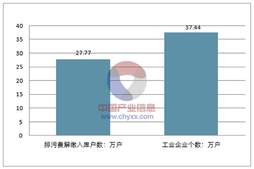 2017中国排污费年收入及各省环保税税额分析