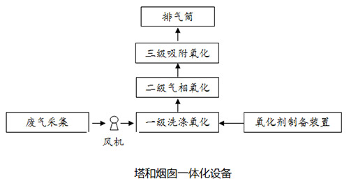 南京理工水夫：工业废气、VOCs、恶臭气体净化新工艺推介