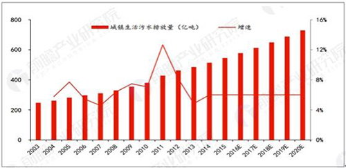 污水处理政策相继落地 市场迎来发展良机