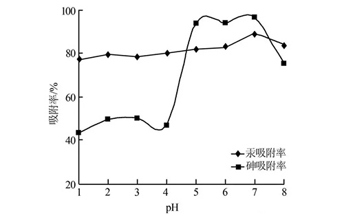 剩余污泥吸附法处理废水中汞和砷