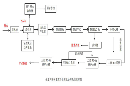 山东章鼓与金正大合作污水处理项目正式开工