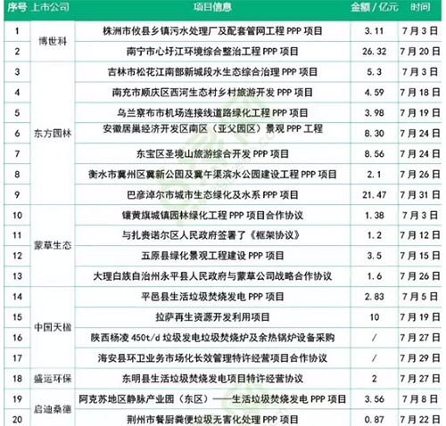 七月环保上市公司中标情况：一朝回到“解放前”