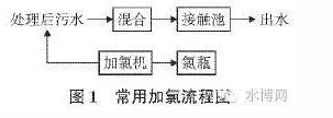 几种国内城市污水处理厂消毒工艺的对比