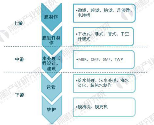 2018年膜产业市场分析及前景预测（附图表）