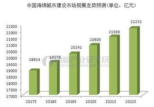 海绵城市投资空间巨大 几大建设要点分析探讨