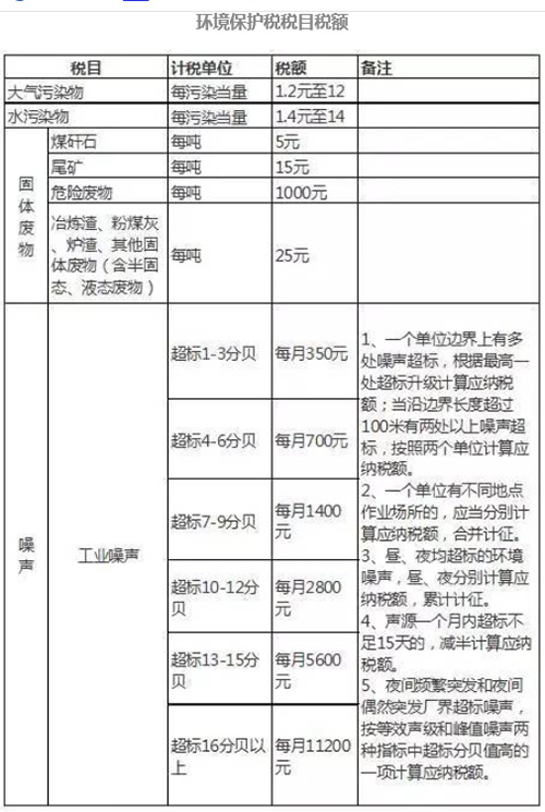 “环保税”2018年1月1日开征！每年500亿