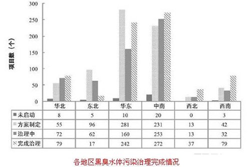评述：我国水污染治理重点领域技术发展