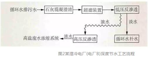 火电厂废水零排放技术路线比较及影响因素分析