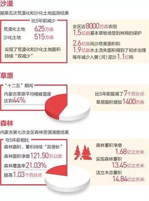 生态文明建设纵深推进 各地交上漂亮环保“答卷”