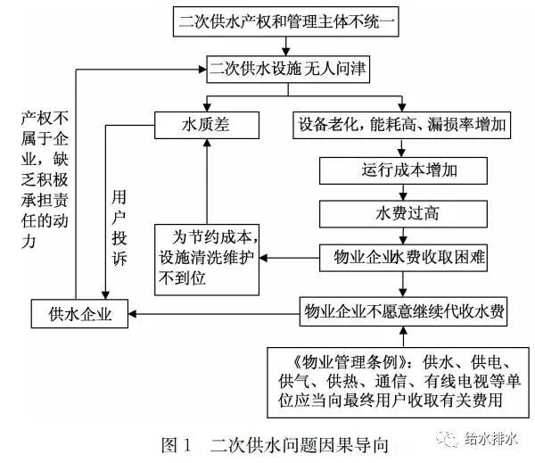 二次供水设施产权移交的法律问题探讨