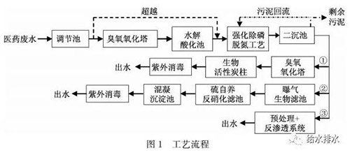 高标准：医药废水处理如何达到地表Ⅳ类水标准？