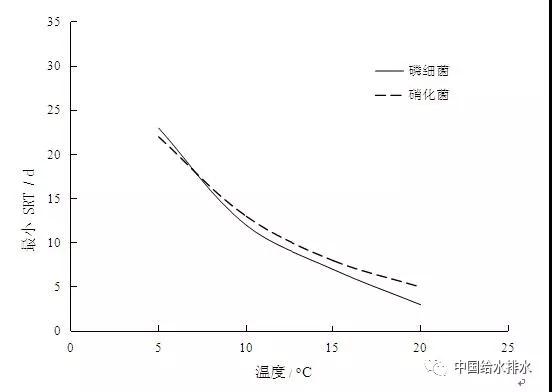 污水处理厂升级改造中的认识误区