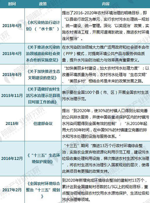 农村污水处理：2030年市场规模有望达2000亿
