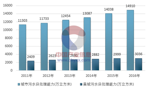 统计：2017年我国累计污水处理厂座数情况