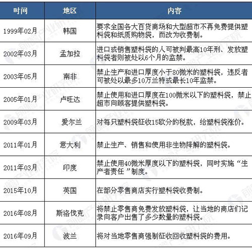 全球禁塑令来袭 塑料袋及相关制品替代商机凸显