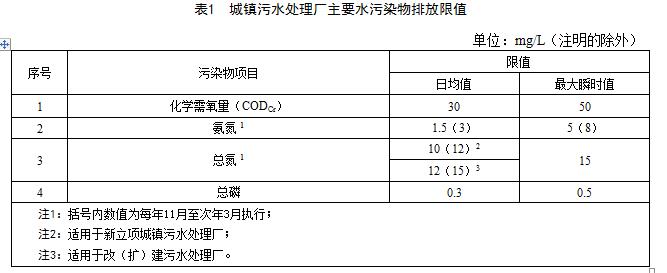 浙江：《城镇污水处理厂主要水污染物排放标准》（征求意见稿）