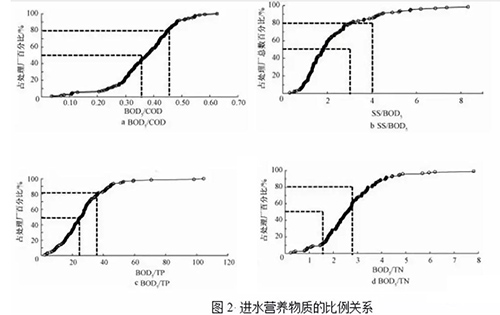 数据：全国典型城市污水处理厂进水水质特征
