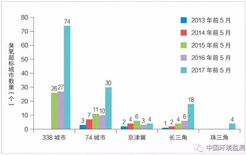 全国臭氧超标率明显增加 亟需与PM2.5协同管控