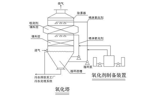 南京理工水夫：工业废气、VOCs、恶臭气体净化新工艺推介
