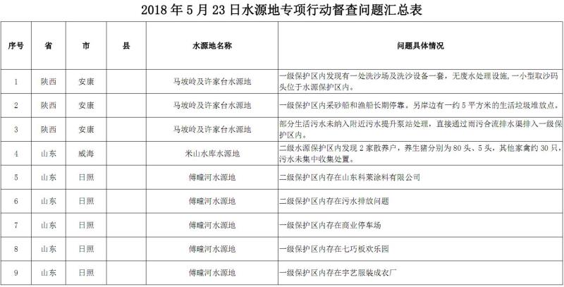 生态环境部曝光：首轮水源地环保专项督查发现问题71个