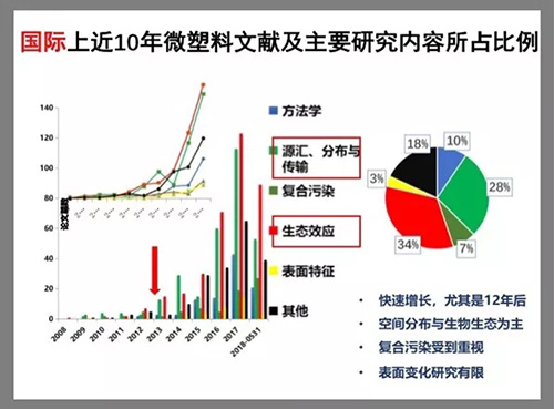 微塑料成环境“隐形杀手” 现有研究成果远不能满足监管需求