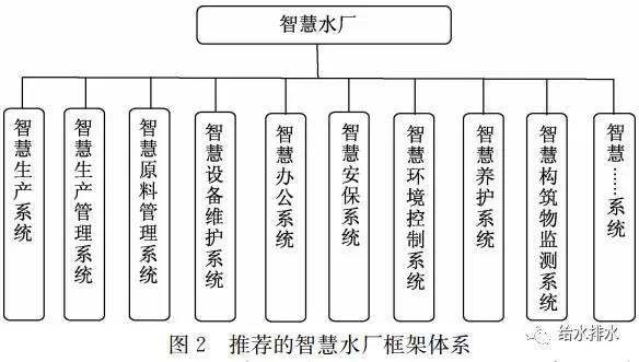 “自动化”到“智慧化”——智慧水厂建设的新思路