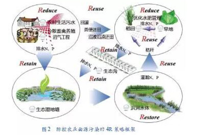 农业面源污染防控与水环境保护研究展望