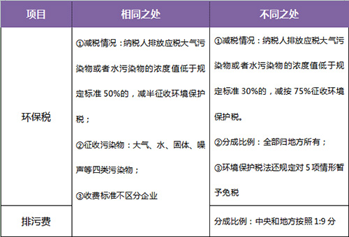 环保税开征倒计时 图解排污费和环保税的区别