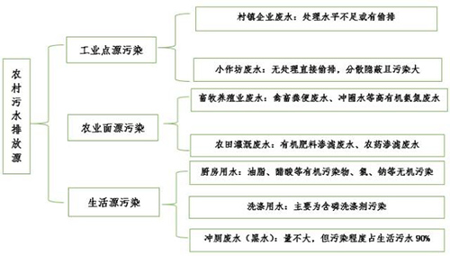 大批企业涌入农村污水治理市场 谁来为其保驾护航？
