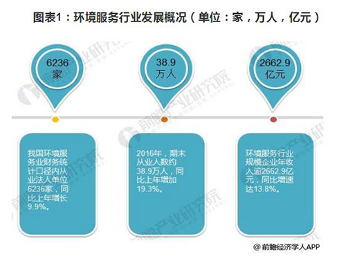 2018年环境服务行业分析 行业发展跨入新阶段