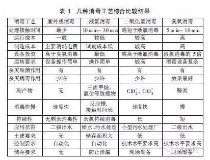 几种国内城市污水处理厂消毒工艺的对比