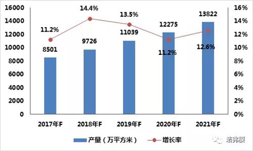 市场干货：MBR膜全球产量与价格分析