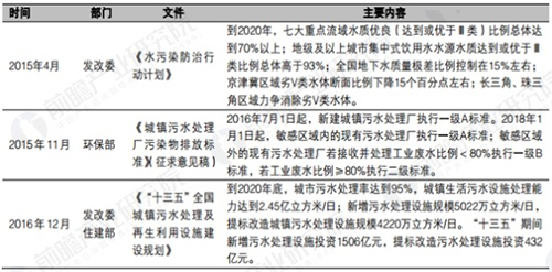 污水处理政策相继落地 市场迎来发展良机