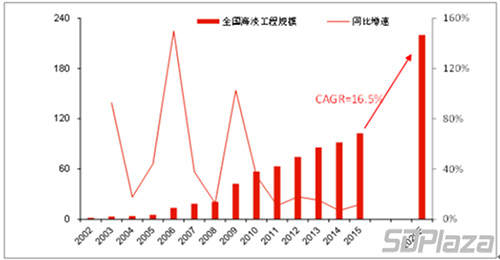 预测我国2017年海水淡化行业发展趋势