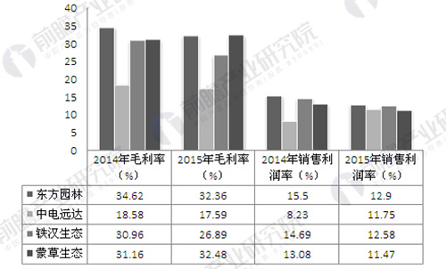 环境恶化趋势未根本遏制 生态保护行业发展前景可期