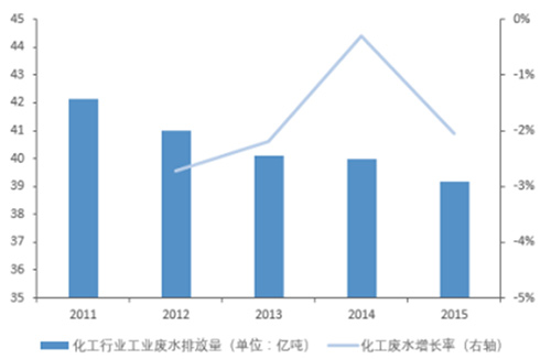 化工废水处理投资规模分析及未来五年投资规模预测