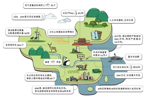 十九大后 我们身边的生态环境会怎样变化？