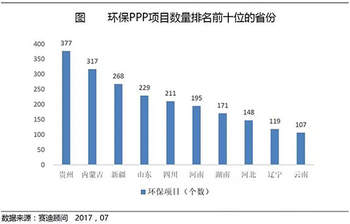 分析：我国环保PPP市场发展迅速 西部分布较多