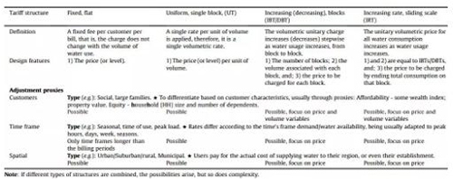 新时代理念：水价结构在供水系统中的作用