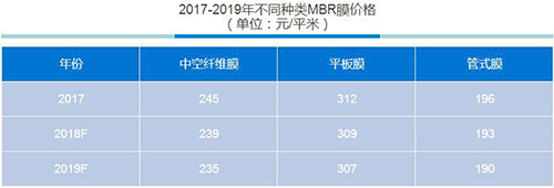 市场干货：MBR膜全球产量与价格分析