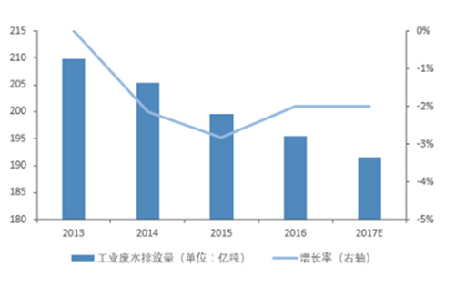 化工废水处理投资规模分析及未来五年投资规模预测