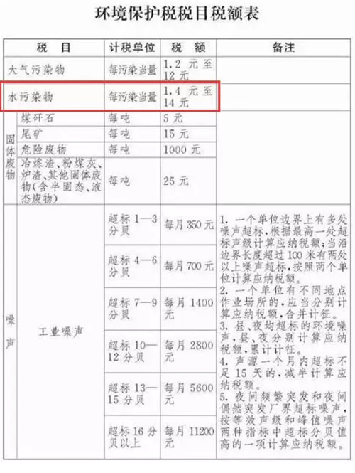 下月起环保税开征 不了解这些关键点要吃亏的！