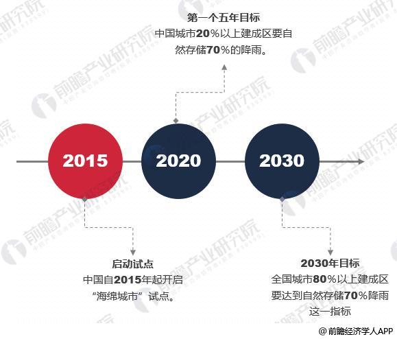 2018年中国海绵城市建设现状分析【组图】